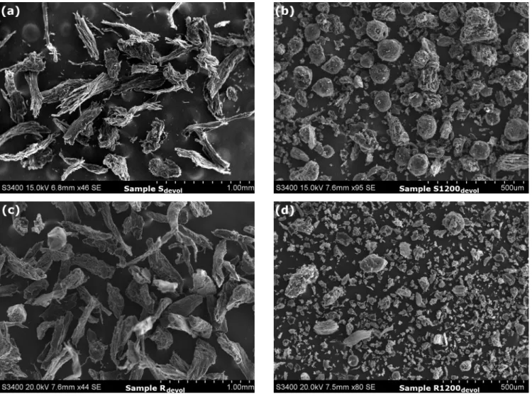 Figure 4.  SEM images of the samples after devolatilization in nitrogen at 750°C.  Note that the magnification  of  samples  S1200 devol   and  R1200 devol   (panels  (b)  and  (d)  on  the  right)  are  around  twice  as  high  as  that  of  samples S dev