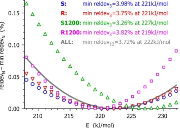 Figure 7.  The dependence of the fit quality on the activation energy.  The alterations of the reldev 3  values from  their minimum were plotted for the four samples at each integer E from 208 till 232 kJ/mol