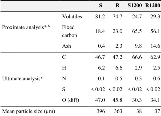 Table 1. Proximate and Ultimate Analysis and Mean Particle Size of the Pulverized Pellets and the Chars  Produced in the DTR 