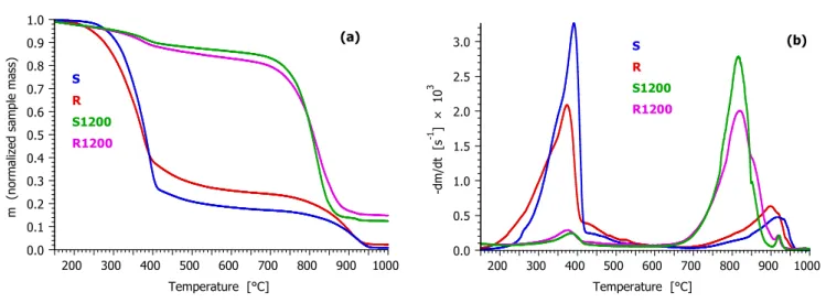 Figure 2.  Comparison of the mass loss and mass loss rate of the samples at 20°C/min heating rate