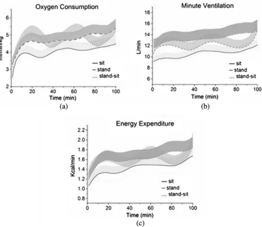 Fig. 1. Comparison of oxygen consumption (VO 2 ; a), minute ventilation (VE; b), and energy expenditure (EE; c) between sitting (solid line), standing (dashed line), and sitting – standing alternation (dotted line) during 100-min test