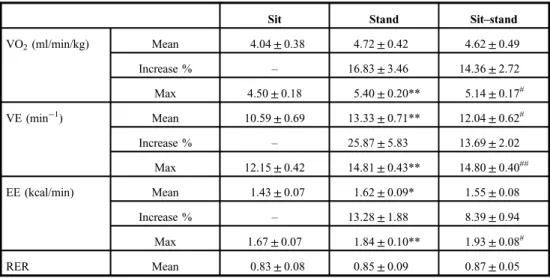 Figure 2 shows the segmented EE every 20 min. As listed in Table II, the total EE for standing was higher than sitting, and statistical analysis showed signi ﬁ cant differences during all segmented periods