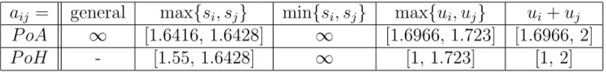 Table 1: Summary of bounds on P oA and P oH , where [a, b] means that the lower bound is a and the upper bound is b.