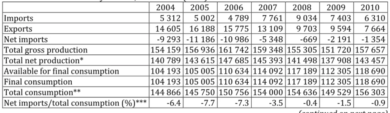 Table 2. Poland’s electricity balance, 2004–2016 (GWh) 