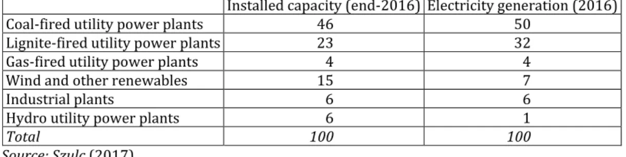 Table 3. The share of different power plants in installed electricity generation capacity and electricity  generation in Poland, 2016 (%) 