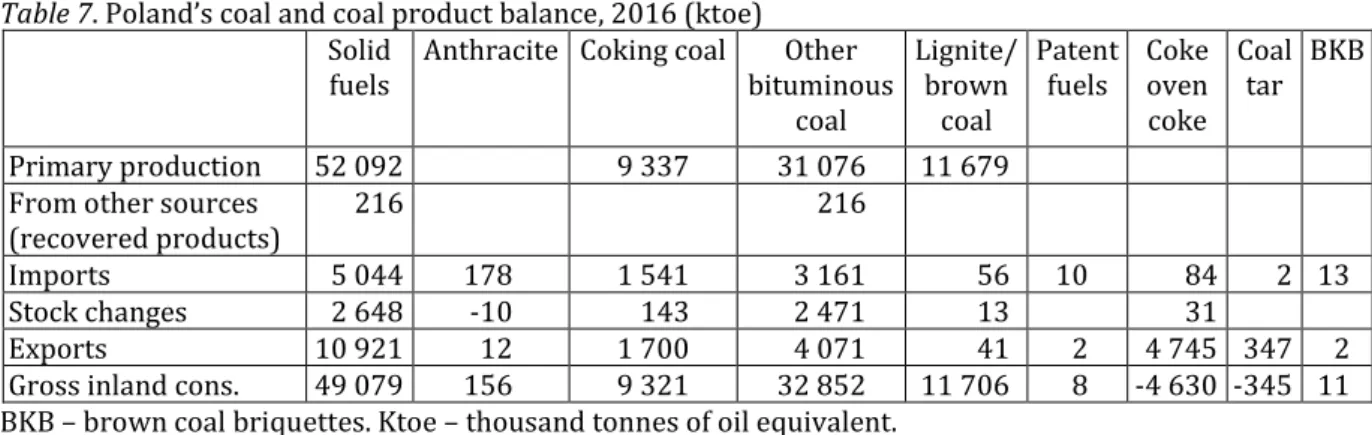 Table 7. Poland’s coal and coal product balance, 2016 (ktoe)  Solid 