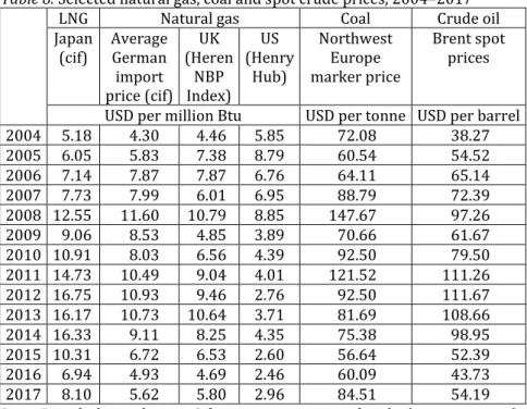 Table 8. Selected natural gas, coal and spot crude prices, 2004–2017 