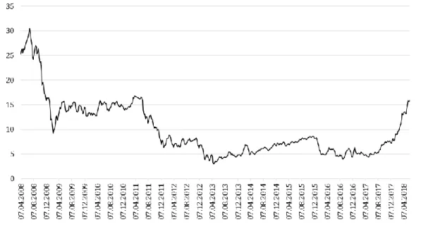 Figure 2. European Union Emissions Trading System carbon market price day-by-day, 2008–2018 (EUR) 