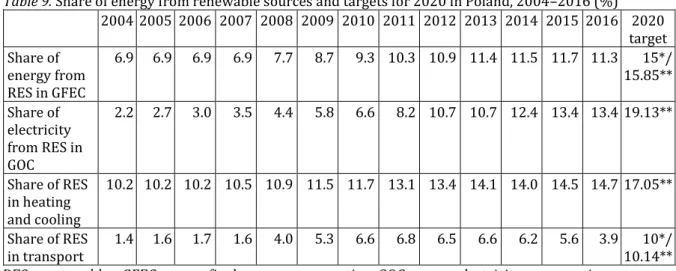 Table 9. Share of energy from renewable sources and targets for 2020 in Poland, 2004–2016 (%)  2004  2005  2006  2007  2008  2009  2010  2011  2012  2013  2014  2015  2016  2020  target  Share of  energy from  RES in GFEC  6.9  6.9  6.9  6.9  7.7  8.7  9.3