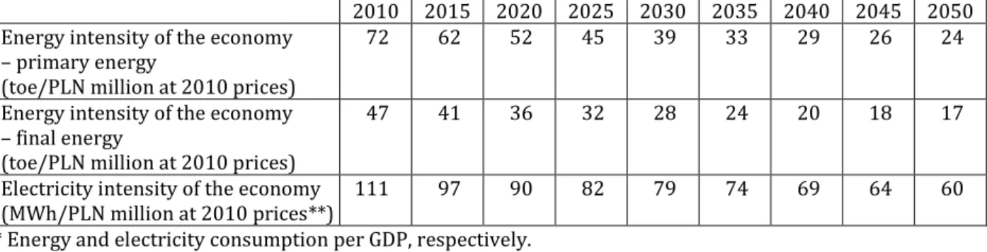 Table 12. Forecasts of the Polish Energy Policy until 2030 for energy and electricity intensity in Poland,  2006–2030 