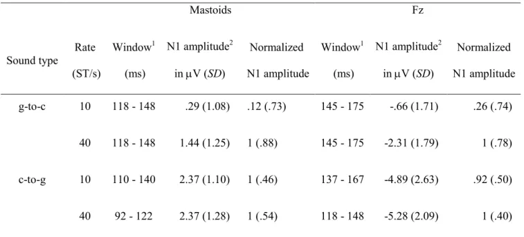 Table 2: Group-mean N1 amplitudes and their normalized values measured in the mastoid and Fz signal in the given time window elicited by  g-to-c and c-to-g transitions as a function of rate of pitch change 