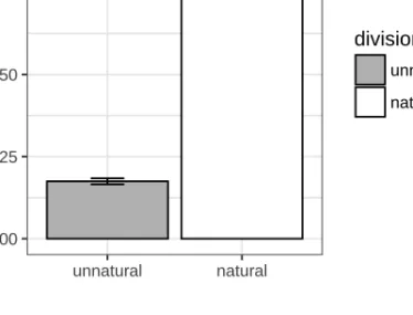 Figure 5: Experiment 1 results. Participants more strongly preferred to pair the sentence with gleeb every second or so with the naturally-divided  ani-mations than with the unnaturally-divided aniani-mations