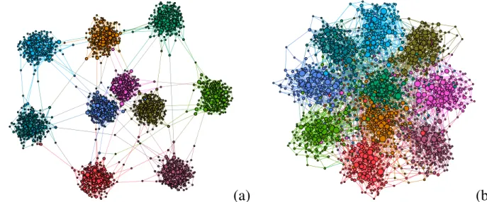 Figure 2.  Examples of modular structures. Networks with M = 10 modules of same size S = 200 and number of  intermodular connections (a) k [out] = 10  and (b) 100 representing loosely and densely connected modular  graphs, respectively