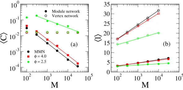 Table 1.  Logarithmic regressions for the average shortest distance in modular networks