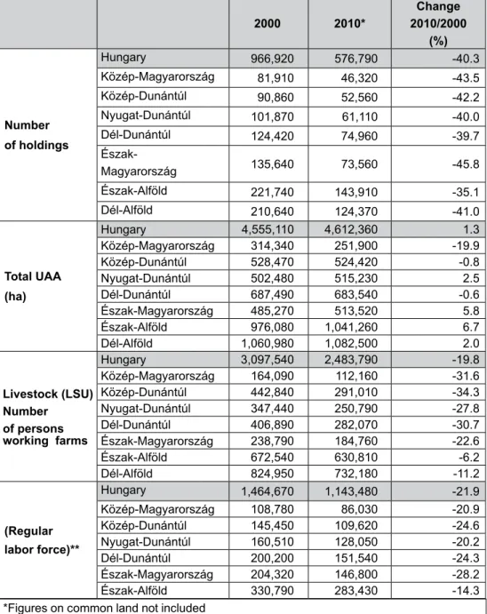 Table 4. Farm structure, key indicators, by NUTS 2 regions, Hungary,  2000 and 2010