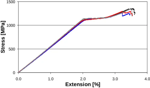 Figure 1. Pseudo-ductile response of S-glass/high strength carbon hybrid [1]. 