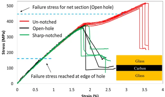 Figure 3. Open hole, sharp notched and unnotched response of QI ±60/0 glass/carbon laminates [7]