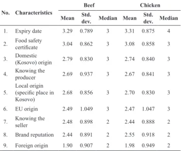 Table 5: Perceptions toward safety and quality of meat in the sample.