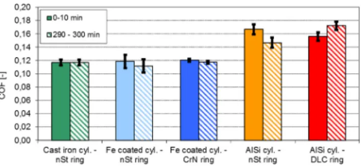 Figure 3 Characterisation of running-in and steady-state wear Figure 4 Coef ﬁ cient of friction for different material pairings