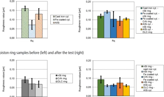 Figure 6 Rq of the piston ring samples before (left) and after the test (right)