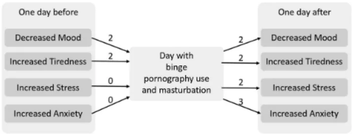 Figure 4. The number of subjects for whom we observed signi ﬁ cant differences in mood, tiredness, stress, and anxiety (assessed with diaries) between days preceding a day with binge or a day without