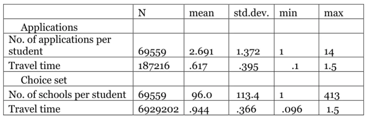 Table  2  compares  the  set  of  applications  and  choice  sets.  While  the  average  number  of  applications  is  2.7,  the  average  choice  set  contains  96  schools