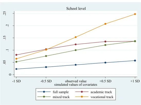 Figure 2  Preferences for school level 