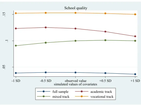 Figure 4  Preferences for school quality 