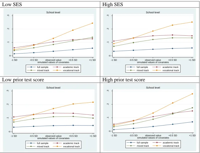 Figure 8.7  Preferences for school level, subgroups of students