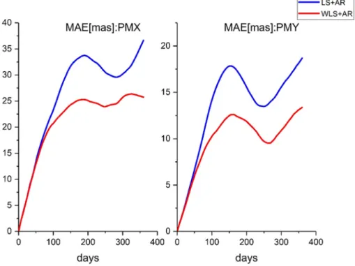 Fig. 1 MAE values calculated for 600 IGS forecasts over different intervals