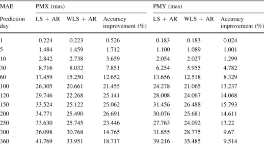 Table 4 Statistical of accuracy results for 1000 IERS forecasts