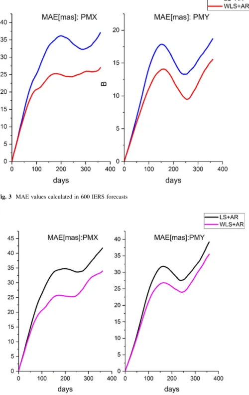 Fig. 3 MAE values calculated in 600 IERS forecasts