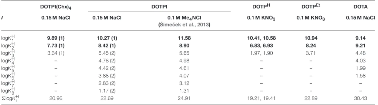 TABLE 1 | Protonation constants of DOTPI(Chx) 4 , DOTPI, DOTP H , DOTP Et , and DOTA at 25 ◦ C (for structures see Figure 1).