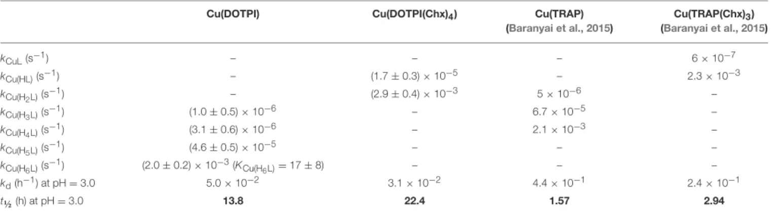 TABLE 3 | Rate constants (k Cu(HiL) ) and half-lives (t ½ = ln2/k d ) characterizing the dissociation reactions of Cu(DOTPI) and Cu(DOTPI(Chx) 4 ) complexes (0.15 M NaCl, 25 ◦ C).
