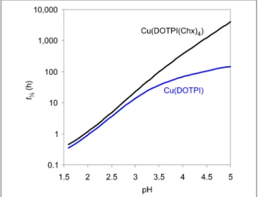 FIGURE 4 | Dissociation half lives (t ½ = ln2/k d ) of Cu(DOTPI) and Cu(DOTPI(Chx) 4 ) as functions of pH (25 ◦ C, 0.15 M NaCl).