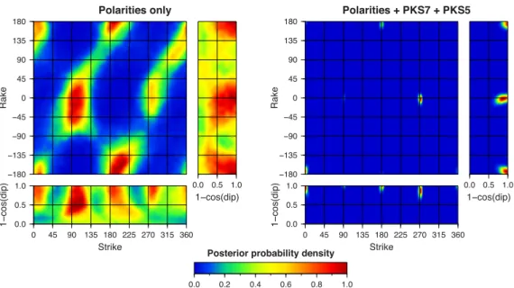 Figure 8. Posterior probability density (PPD) of the source parameters for the Szabadsz´all´as test event (M L = 3.0)
