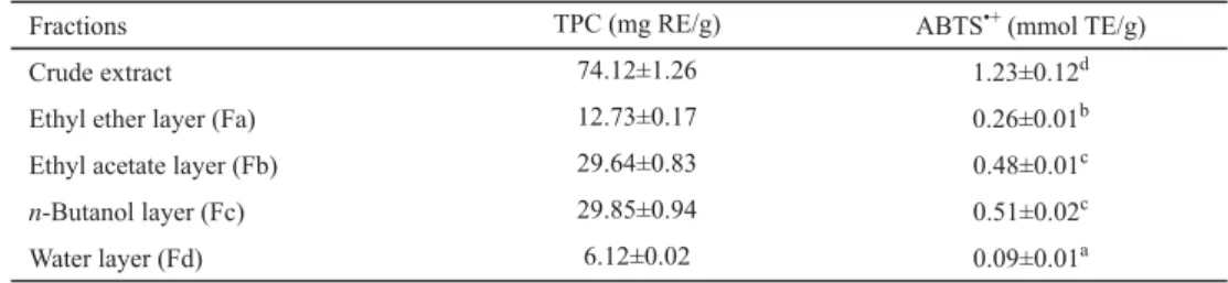 Table 1 shows four fractions of the crude extract from Chinese Kushui rose leaves. TPC of  ethyl acetate layer (39%) was the highest, followed by n-butanol la yer (37%), ethyl ether  layer (16%), and water layer (8%)