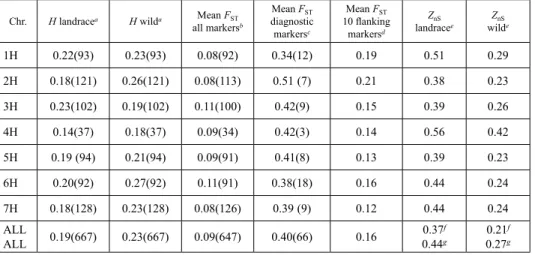 Table 1. Summary data for chromosome-level analysis of genetic diversity (H), genetic differentiation (F ST )  and linkage disequilibrium (Z nS ) for barley landraces and wild barleys