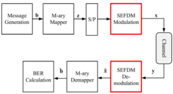 Fig. 1. SEFDM transceiver block diagram.
