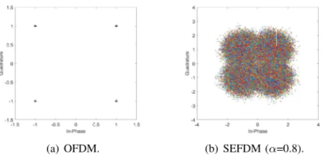 Fig. 3. OFDM and SEFDM Spectra for α = 0.8, 1.
