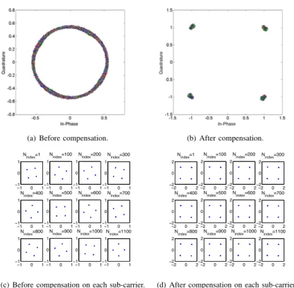 Fig. 6. Practical constellation illustrations of OFDM amplitude/phase distortions and their compensation in a bypass channel