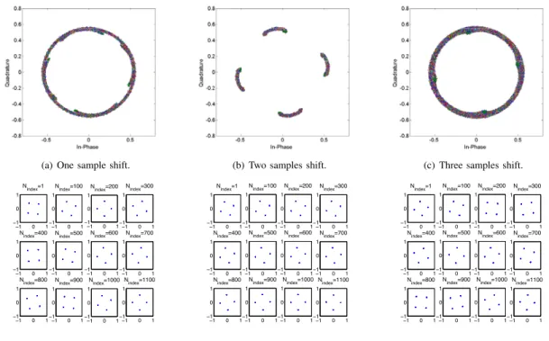 Fig. 8. Practical constellation illustrations of SEFDM (α=0.8) amplitude/phase distortions and their compensation in a bypass channel.