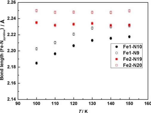 Figure  8.  The Fe-N py  bond lengths vs. temperature for 3B considering Fe1 and Fe2  sites