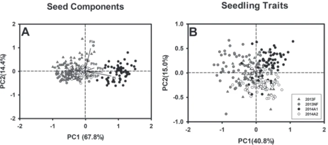 Figure 1. Principal component analysis of studied traits, barley seed components (A), and seedling growth  under normal and salt-stress conditions (B)