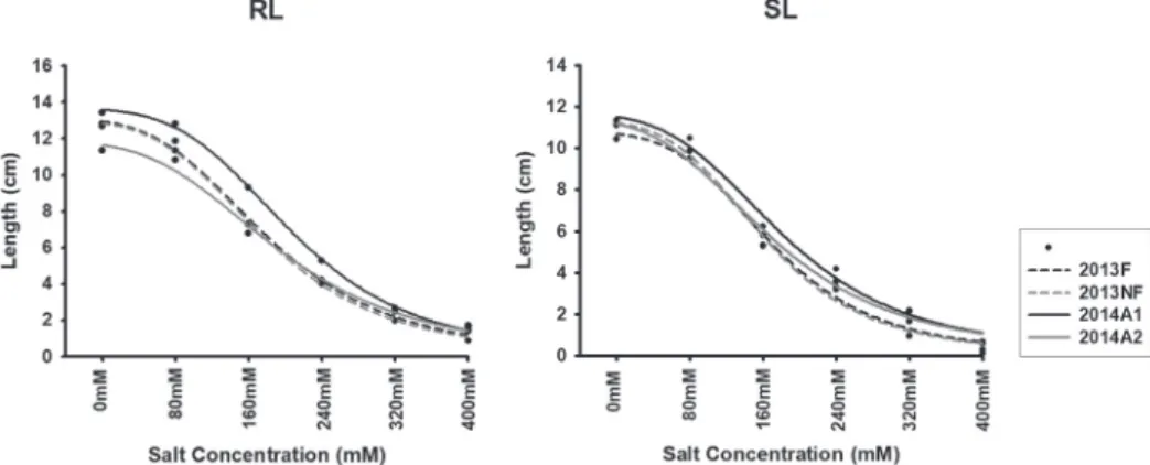 Figure 2. Dynamic responses of root length (RL) and shoot length (SL) under different salinities