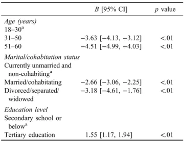 Table 2. Associations between background variables and addictive use of SNS B [95% CI] p value Age (years) 18 – 30 a 31 – 50 − 3.63 [ − 4.13, − 3.12] &lt; .01 51 – 60 − 4.51 [ − 4.99, − 4.03] &lt; .01 Marital/cohabitation status