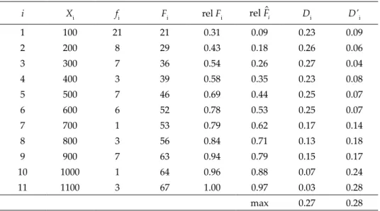 Table S1. Two-tailed Kolmogorov-Smirnov Goodness of Fit test for vertical distribution  of ostracod species (f i ) from sea level to 1133 m a.s.l