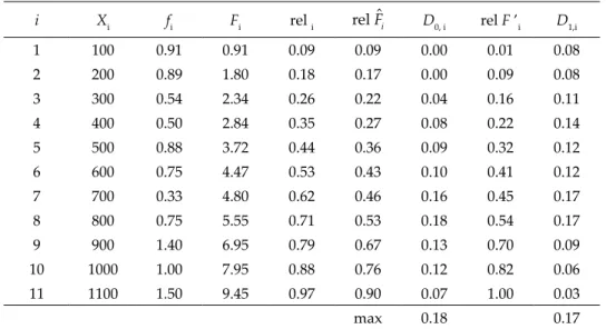 Table S2. δ-corrected Kolmogorov-Smirnov Goodness of Fit test for vertical distribution  of number of ostracod species per site (f i ) from sea level to 1133 m a.s.l