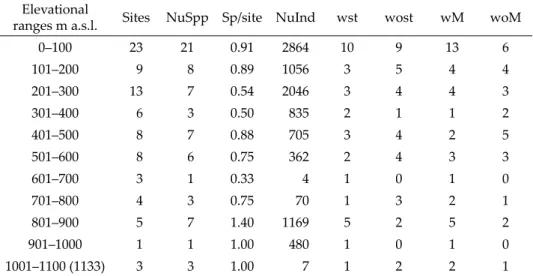 Table 2. Numbers of sampled sites (Sites), numbers of species (NuSpp), species per site  (Sp/site), numbers of individuals (NuInd), species with (wst) or without (wost) natatory  setae, and species with (wM) or /without (woM) males at 11 different elevatio