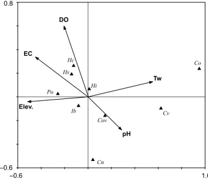 Fig. 2. Ordination of nine species according to the effect of electrical conductivity (EC),  dissolved oxygen concentration (DO), elevation (Elev.), pH and water temperature (Tw)  on CCA diagram